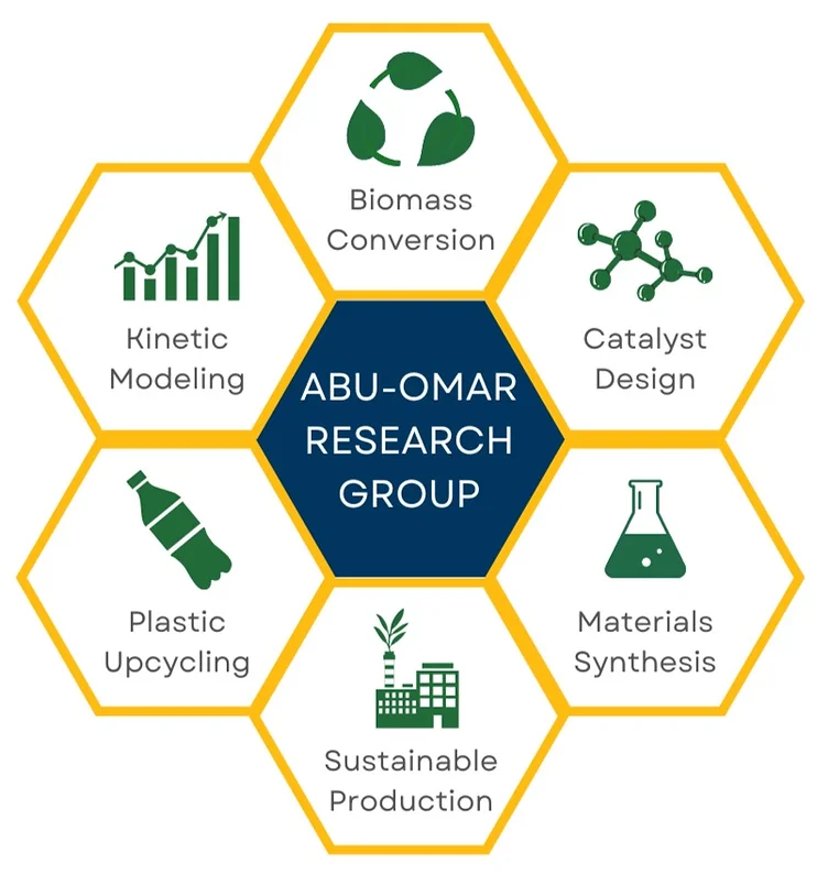 research summary chart of abu-omar research group
